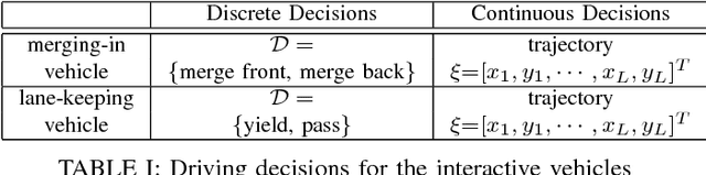 Figure 4 for Probabilistic Prediction of Interactive Driving Behavior via Hierarchical Inverse Reinforcement Learning