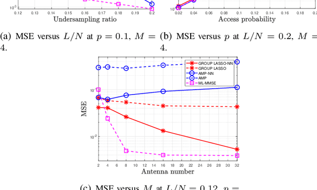 Figure 4 for Jointly Sparse Signal Recovery and Support Recovery via Deep Learning with Applications in MIMO-based Grant-Free Random Access