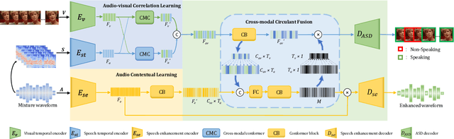 Figure 2 for Look\&Listen: Multi-Modal Correlation Learning for Active Speaker Detection and Speech Enhancement