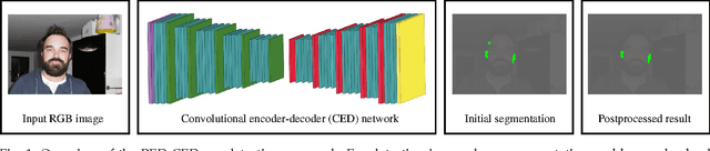 Figure 2 for Pixel-wise Ear Detection with Convolutional Encoder-Decoder Networks