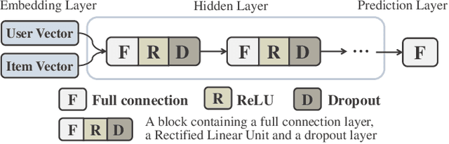 Figure 1 for Evolving Deep Neural Networks for Collaborative Filtering