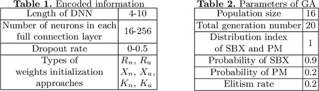Figure 2 for Evolving Deep Neural Networks for Collaborative Filtering