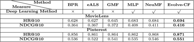 Figure 4 for Evolving Deep Neural Networks for Collaborative Filtering