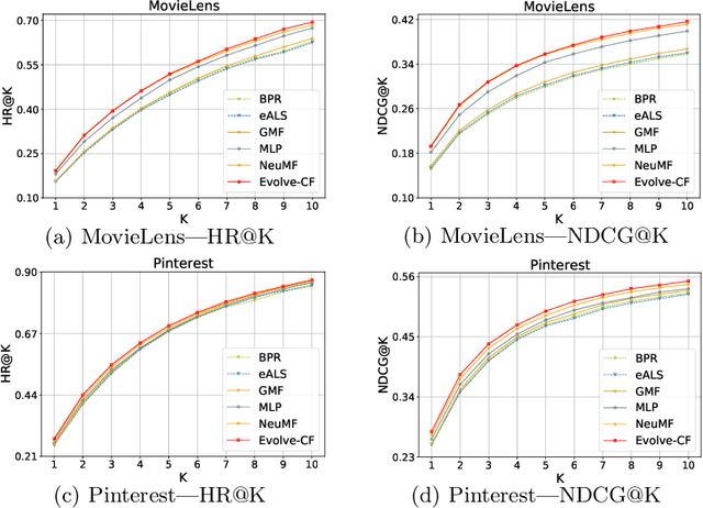 Figure 3 for Evolving Deep Neural Networks for Collaborative Filtering