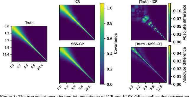 Figure 3 for Sparse Kernel Gaussian Processes through Iterative Charted Refinement (ICR)