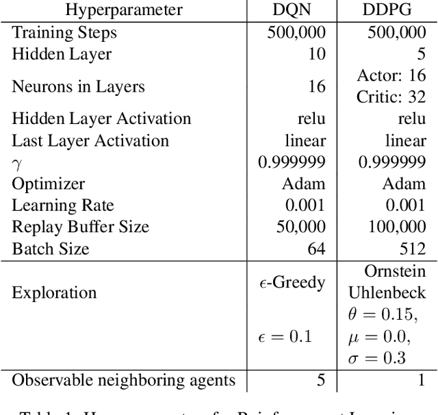 Figure 2 for Emergent Escape-based Flocking Behavior using Multi-Agent Reinforcement Learning