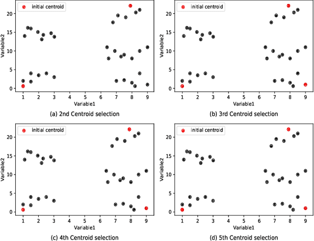 Figure 4 for An enhanced method of initial cluster center selection for K-means algorithm