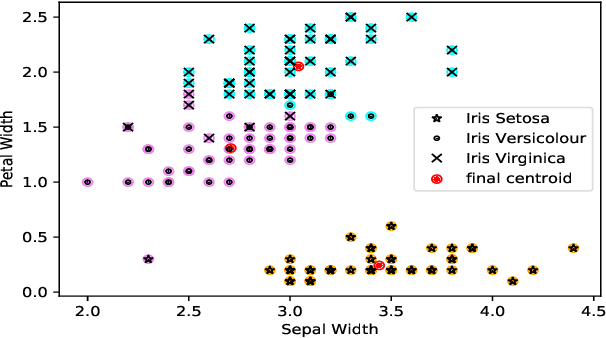 Figure 2 for An enhanced method of initial cluster center selection for K-means algorithm