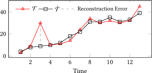 Figure 1 for Unsupervised Time Series Outlier Detection with Diversity-Driven Convolutional Ensembles -- Extended Version