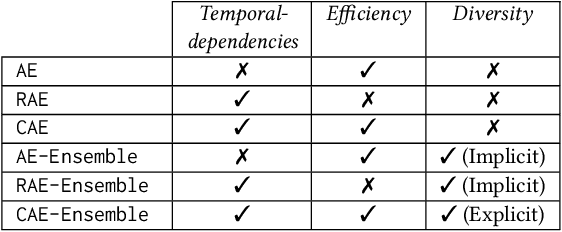 Figure 2 for Unsupervised Time Series Outlier Detection with Diversity-Driven Convolutional Ensembles -- Extended Version