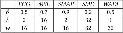 Figure 4 for Unsupervised Time Series Outlier Detection with Diversity-Driven Convolutional Ensembles -- Extended Version