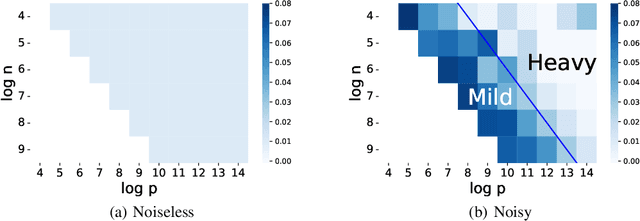 Figure 3 for Realistic Deep Learning May Not Fit Benignly