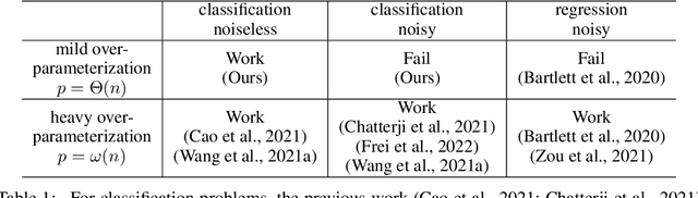 Figure 2 for Realistic Deep Learning May Not Fit Benignly