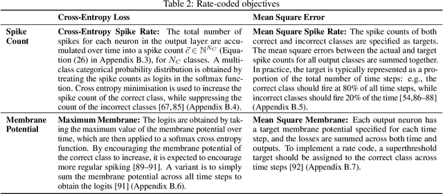 Figure 4 for Training Spiking Neural Networks Using Lessons From Deep Learning