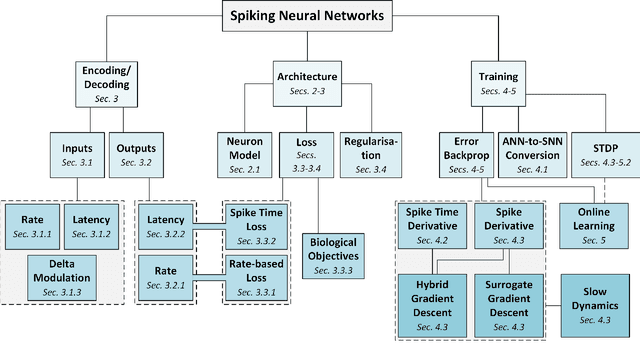 Figure 1 for Training Spiking Neural Networks Using Lessons From Deep Learning