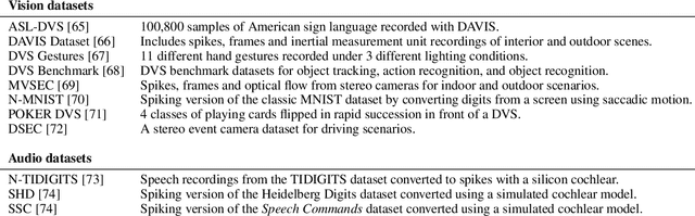 Figure 2 for Training Spiking Neural Networks Using Lessons From Deep Learning