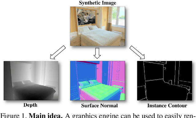 Figure 1 for Cross-Domain Self-supervised Multi-task Feature Learning using Synthetic Imagery