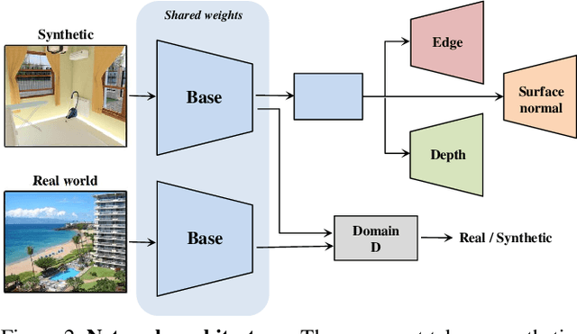 Figure 3 for Cross-Domain Self-supervised Multi-task Feature Learning using Synthetic Imagery