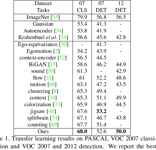 Figure 2 for Cross-Domain Self-supervised Multi-task Feature Learning using Synthetic Imagery