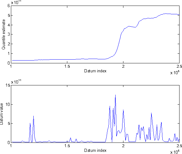 Figure 1 for The adaptable buffer algorithm for high quantile estimation in non-stationary data streams