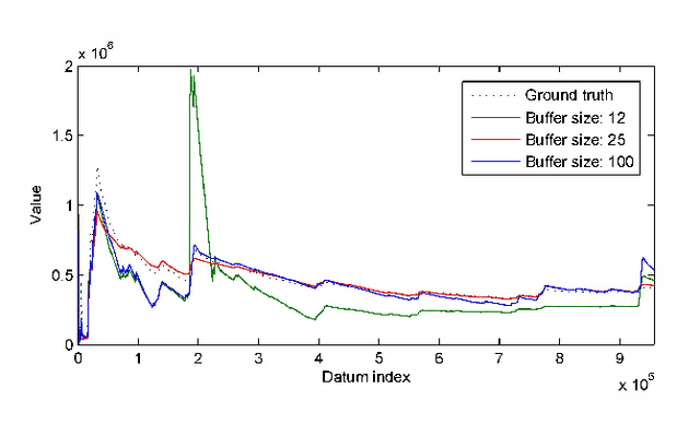 Figure 3 for The adaptable buffer algorithm for high quantile estimation in non-stationary data streams
