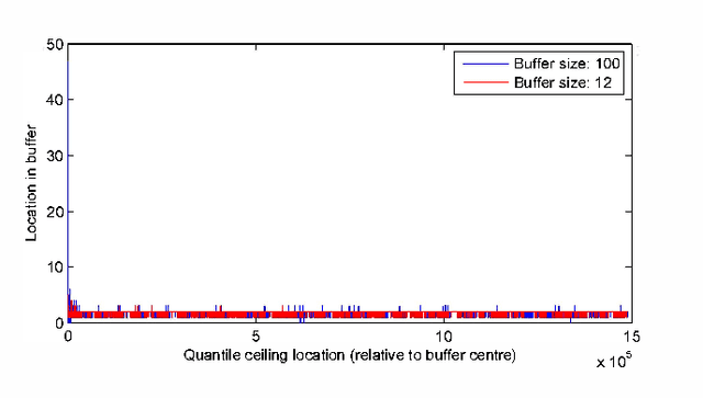 Figure 4 for The adaptable buffer algorithm for high quantile estimation in non-stationary data streams