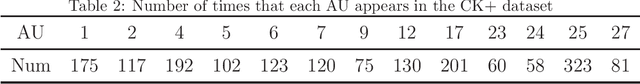 Figure 4 for Computational efficient deep neural network with difference attention maps for facial action unit detection