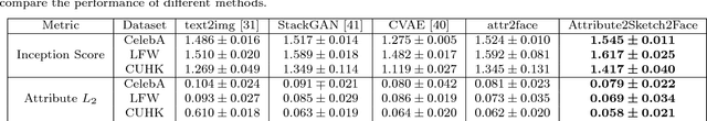 Figure 4 for Face Synthesis from Visual Attributes via Sketch using Conditional VAEs and GANs