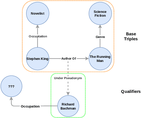Figure 1 for Learning Representations for Hyper-Relational Knowledge Graphs