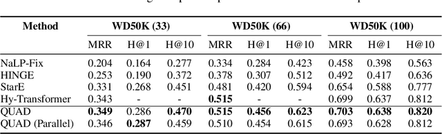 Figure 4 for Learning Representations for Hyper-Relational Knowledge Graphs