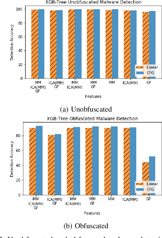 Figure 3 for Towards Obfuscated Malware Detection for Low Powered IoT Devices