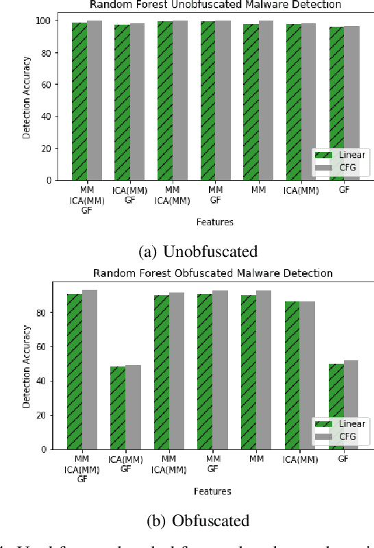 Figure 4 for Towards Obfuscated Malware Detection for Low Powered IoT Devices