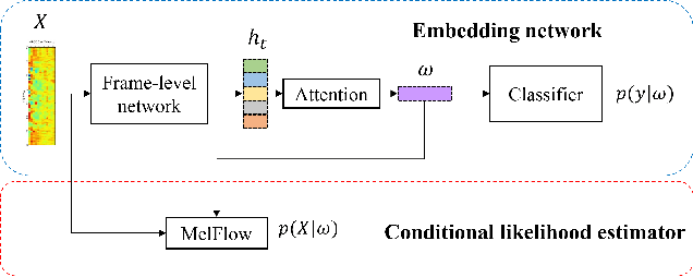 Figure 3 for Robust Speech Representation Learning via Flow-based Embedding Regularization