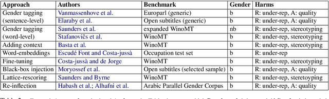Figure 2 for Gender Bias in Machine Translation