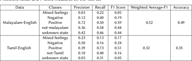 Figure 2 for NUIG-Shubhanker@Dravidian-CodeMix-FIRE2020: Sentiment Analysis of Code-Mixed Dravidian text using XLNet