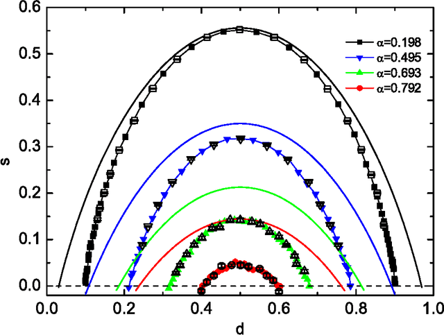 Figure 2 for Entropy landscape of solutions in the binary perceptron problem
