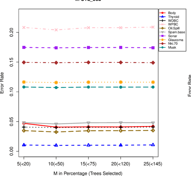 Figure 4 for Optimal trees selection for classification via out-of-bag assessment and sub-bagging