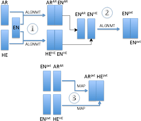 Figure 2 for An Arabic-Hebrew parallel corpus of TED talks