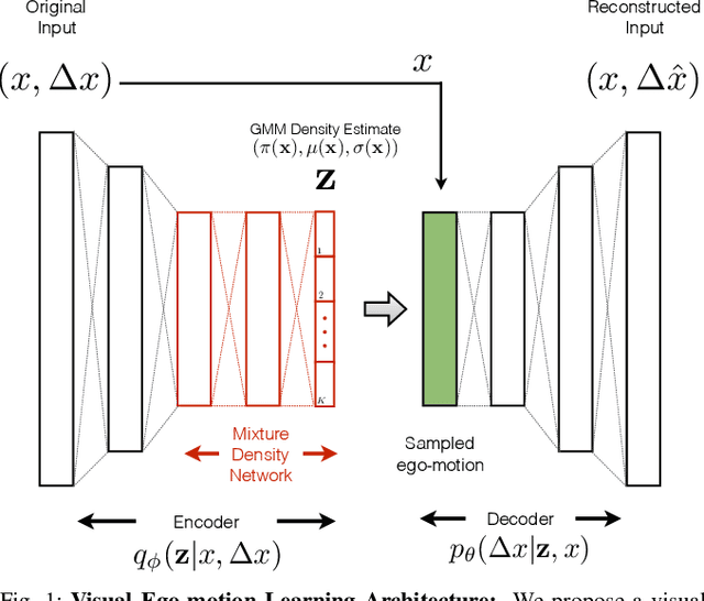 Figure 1 for Towards Visual Ego-motion Learning in Robots