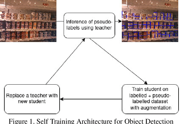 Figure 1 for Semi-supervised Learning for Dense Object Detection in Retail Scenes