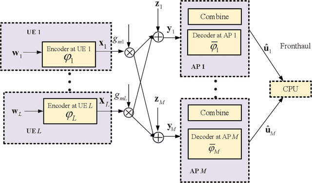 Figure 2 for A Survey on User-Centric Cell-Free Massive MIMO Systems