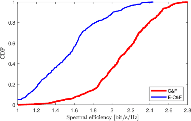 Figure 3 for A Survey on User-Centric Cell-Free Massive MIMO Systems