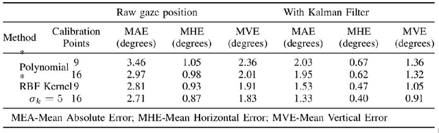 Figure 3 for Fast and Accurate Algorithm for Eye Localization for Gaze Tracking in Low Resolution Images