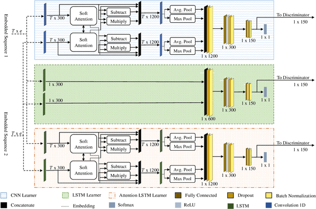 Figure 4 for A Multi-cascaded Model with Data Augmentation for Enhanced Paraphrase Detection in Short Texts