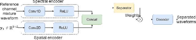 Figure 1 for Time-Domain Speech Extraction with Spatial Information and Multi Speaker Conditioning Mechanism