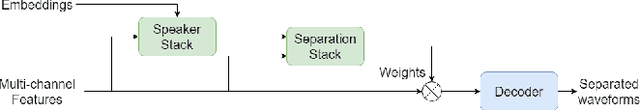 Figure 4 for Time-Domain Speech Extraction with Spatial Information and Multi Speaker Conditioning Mechanism