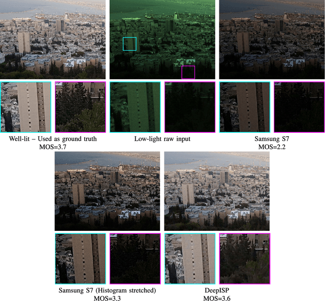 Figure 1 for DeepISP: Learning End-to-End Image Processing Pipeline