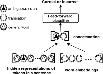 Figure 1 for Encoders Help You Disambiguate Word Senses in Neural Machine Translation