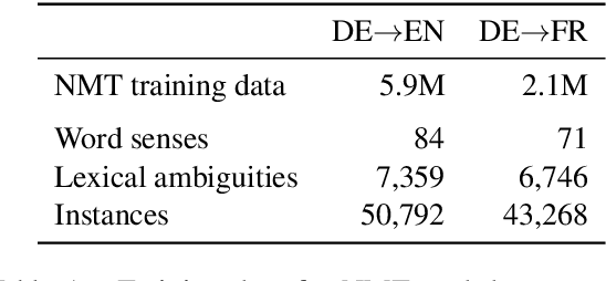 Figure 2 for Encoders Help You Disambiguate Word Senses in Neural Machine Translation