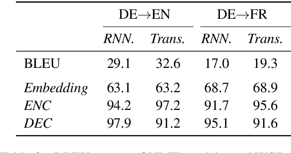 Figure 3 for Encoders Help You Disambiguate Word Senses in Neural Machine Translation